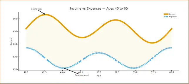 Income and expenses chart for ages 40 to 60, illustrating financial planning trends.